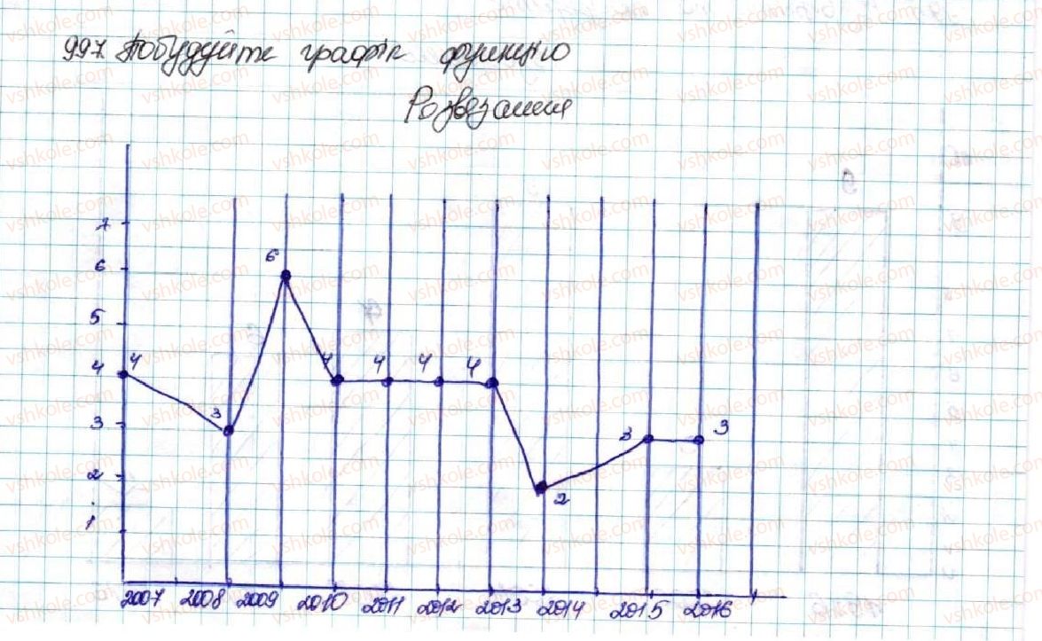 фото задание 997 - § 24. початкові відомості про статистику. статистичні дані. способи подання даних та їх обробки - розділ 4. основи комбінаторики, теорії ймовірностей та статистики