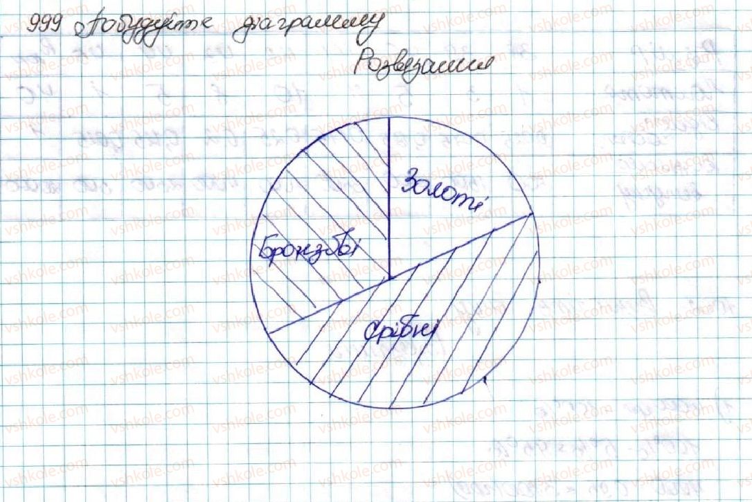 фото задание 999 - § 24. початкові відомості про статистику. статистичні дані. способи подання даних та їх обробки - розділ 4. основи комбінаторики, теорії ймовірностей та статистики