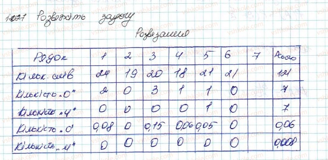 фото задание 1027 - вправи для повторення розділу 4 - розділ 4. основи комбінаторики, теорії ймовірностей та статистики