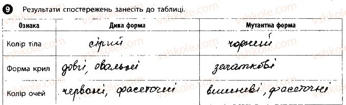 фото задание 9 - сторінка 12 - вкладиш. зошит для лабораторних робіт