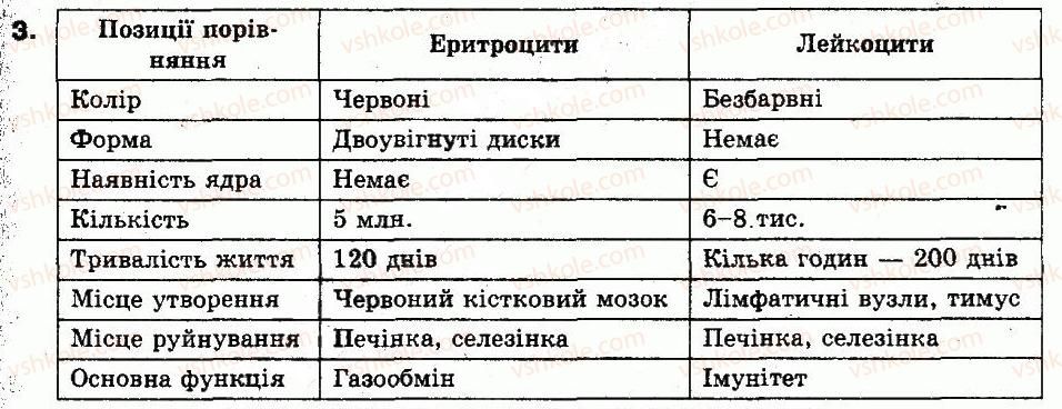 фото задание 3 - § 20. лейкоцити - тема з. кров і лімфа - розділ 1. людина