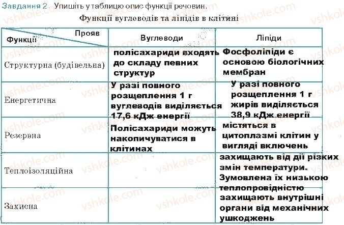 фото задание ст10завд2 - хімічний склад клітини та біологічні молекули