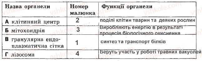 фото задание 10 - варіант 1 - контрольна робота 2. структура клітини - контрольні роботи