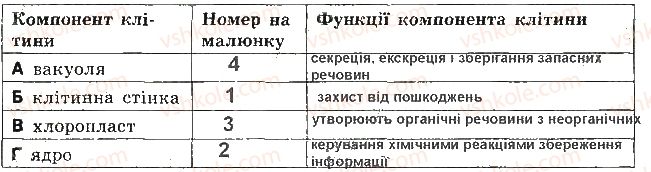 фото задание 9 - варіант 1 - контрольна робота 2. структура клітини - контрольні роботи