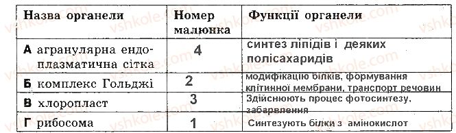 фото задание 10 - варіант 2 - контрольна робота 2. структура клітини - контрольні роботи