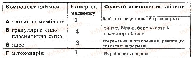 фото задание 9 - варіант 2 - контрольна робота 2. структура клітини - контрольні роботи