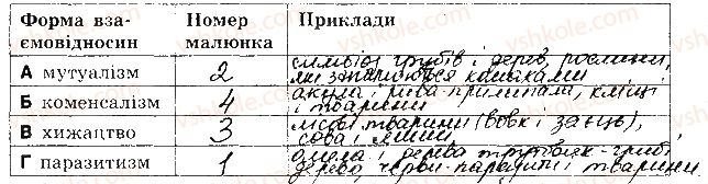фото задание 11 - варіант 1 - контрольна робота 5. надорганізмові біологічні системи - контрольні роботи