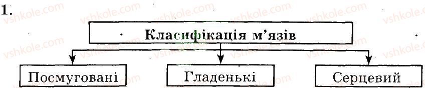 фото задание 1 - будова й функції скелетних м’язів