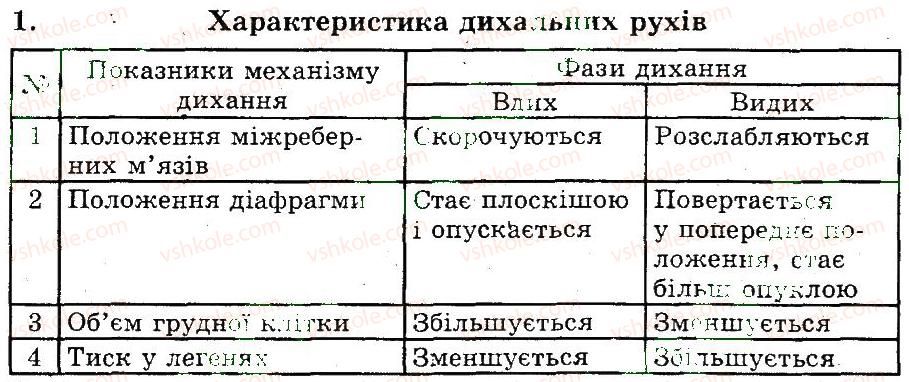 фото задание 1 - дихальні рухи. газообмін у легенях і тканинах