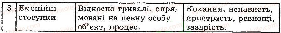 фото задание 2 - фізіологічні основи свідомості. емоції та мотивації