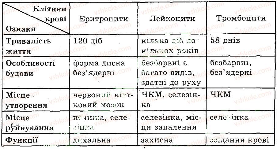 фото задание 1 - формові елементи крові. будова й функції крові