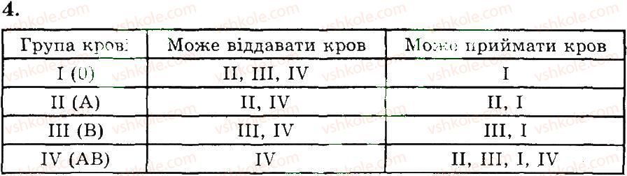 фото задание 4 - формові елементи крові. будова й функції крові