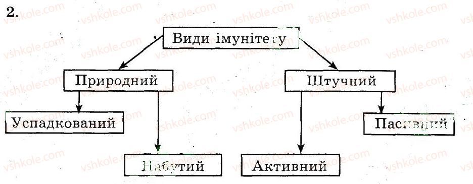 фото задание 2 - імунітет. види імунітету. імунна система