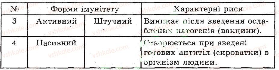 фото задание 3 - імунітет. види імунітету. імунна система