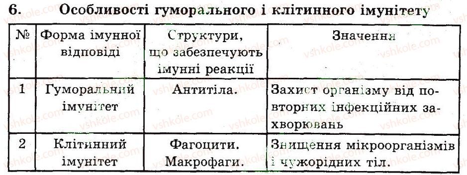 фото задание 6 - імунітет. види імунітету. імунна система