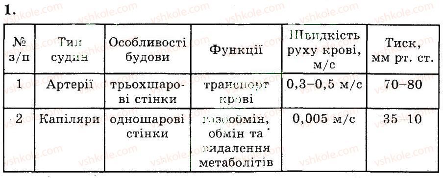 фото задание 1 - кровоносні судини. рух крові по судинах