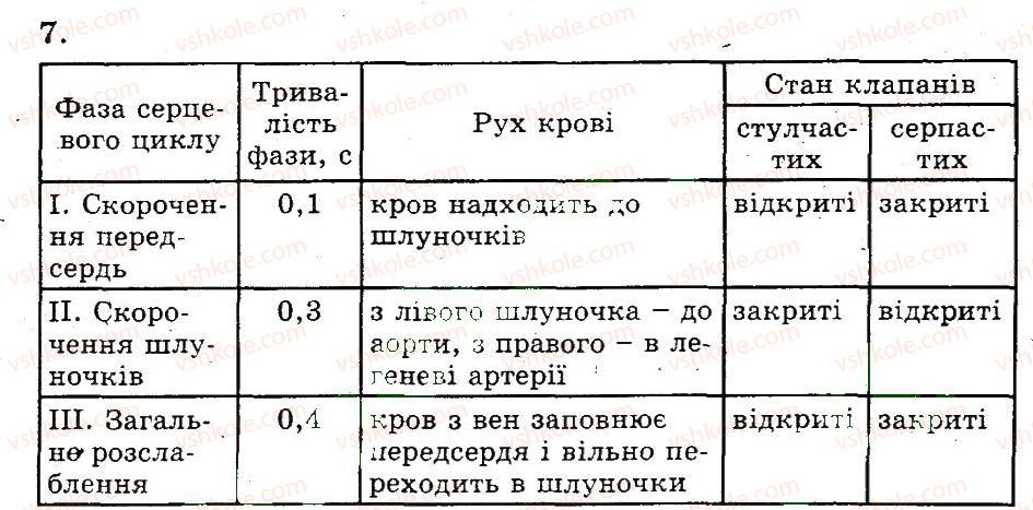 фото задание 7 - кровообіг і лімфообіг. органи кровообігу