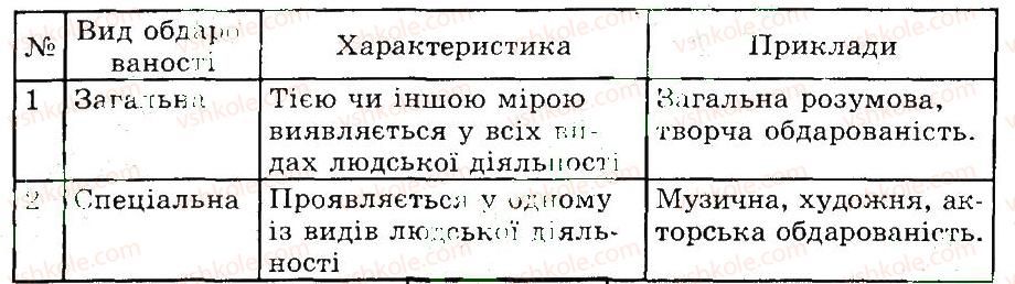 фото задание 1 - обдарованість, здібності й схильності