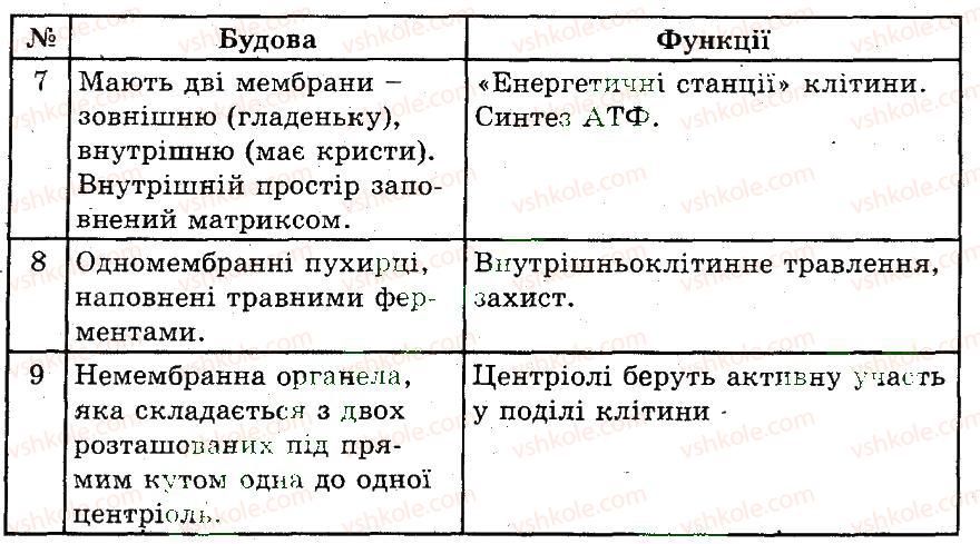 фото задание 2 - особливості будови клітини як біологічної системи