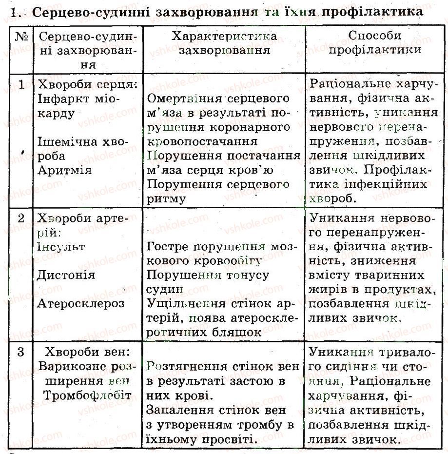 фото задание 1 - порушення діяльності серцево-судинної системи