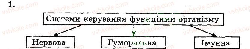 фото задание 1 - регуляція функцій залоз внутрішньої секреції
