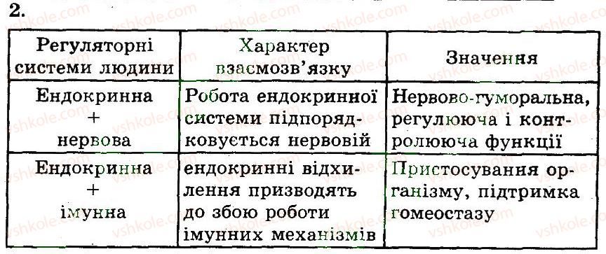 фото задание 2 - регуляція функцій залоз внутрішньої секреції