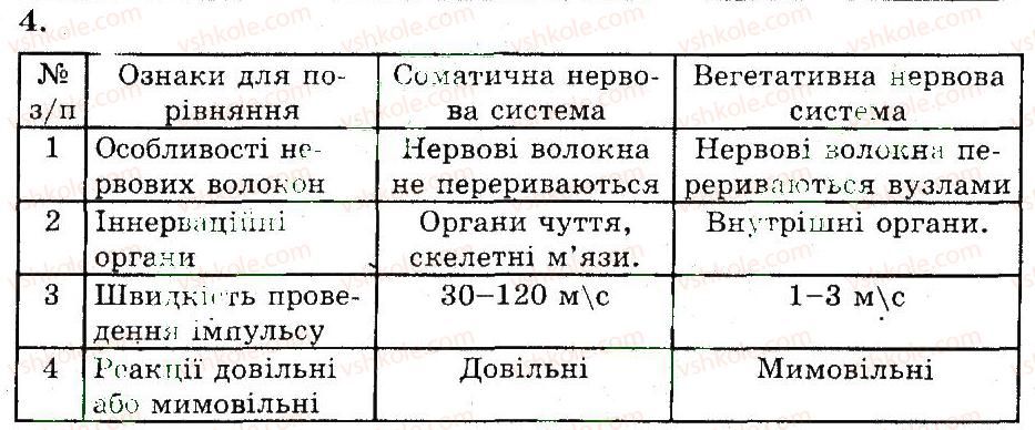 фото задание 4 - регуляція роботи внутрішніх органів