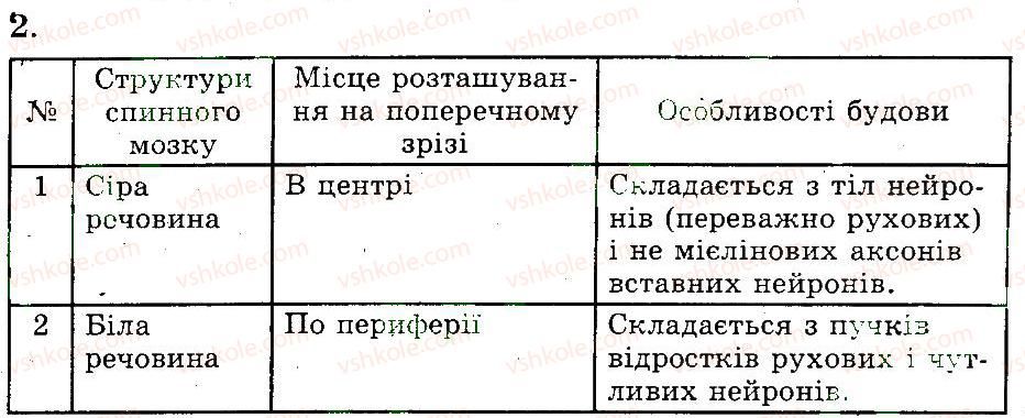 фото задание 2 - регуляція рухової активності. спинний мозок