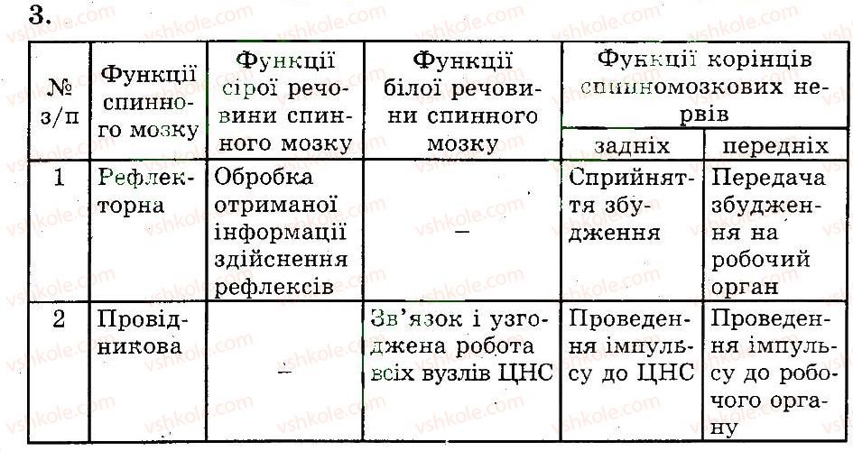фото задание 3 - регуляція рухової активності. спинний мозок