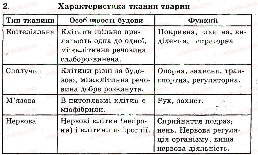 фото задание 2 - тканини людини. органи. системи органів