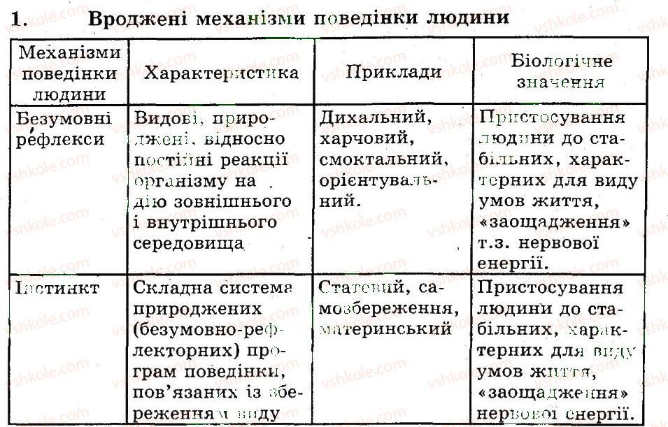 фото задание 1 - вроджені механізми поведінки та їхнє значення