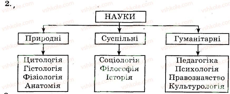 фото задание 2 - вступ. біологічні науки, які вивчають організм людини