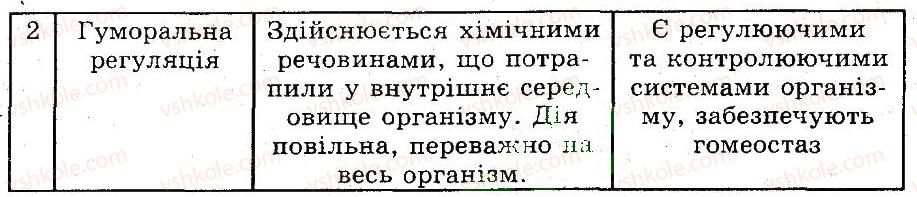 фото задание 2 - взаємодія регуляторних систем організму