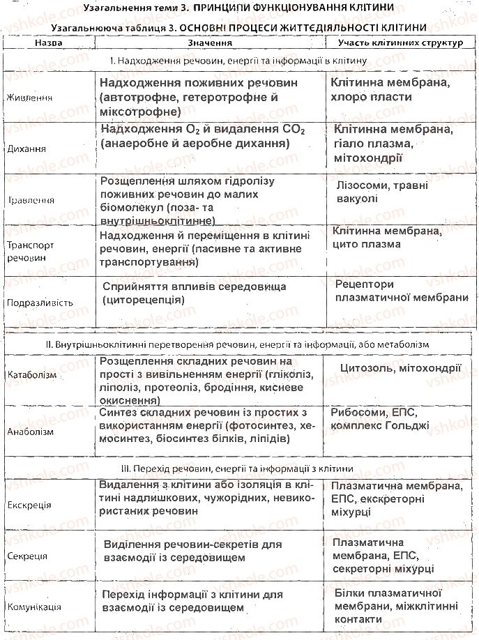 фото задание ст31 - тема 3. принципи функціонування клітин