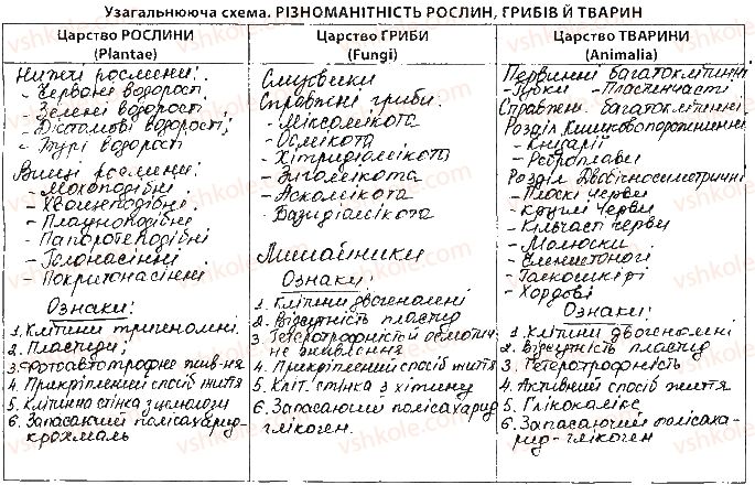 фото задание ст71 - тема 7. біорізноманіття