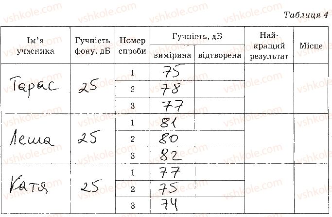 фото задание 1 - сторінка 52 - 6. дослідження звукових коливань різноманітних джерел звуку