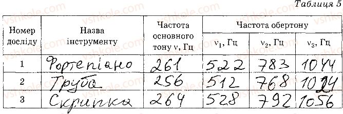 фото задание 5 - сторінка 53 - 6. дослідження звукових коливань різноманітних джерел звуку