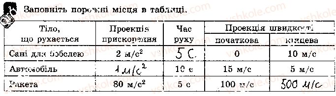 фото задание 1 - варіант 2 - самостійна робота 7. швидкість і прискорення - самостійні роботи