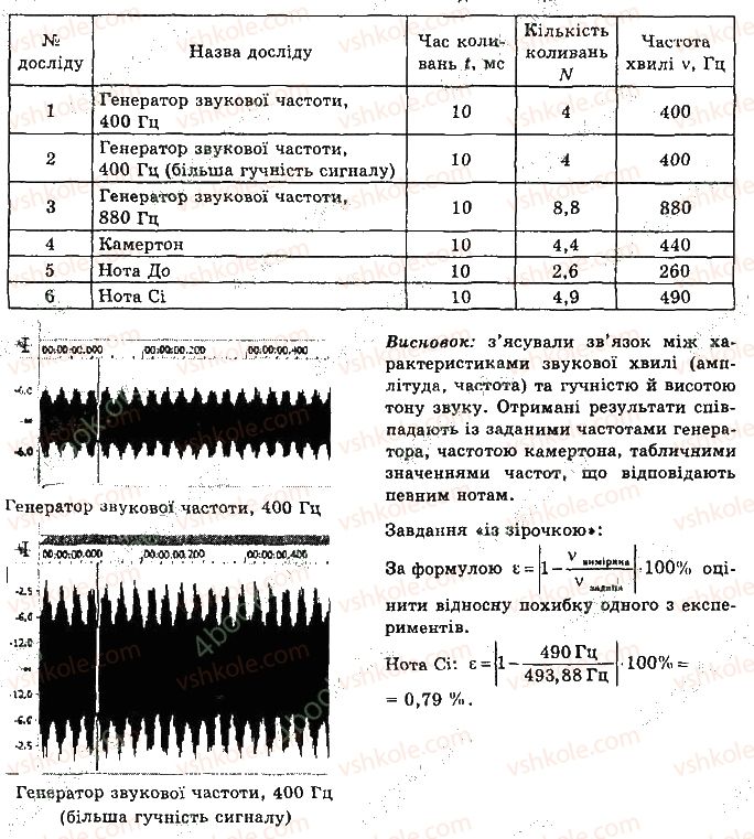 фото задание 9 - лабораторна робота № 6 - розділ 3. механічні та електромагнітні хвилі
