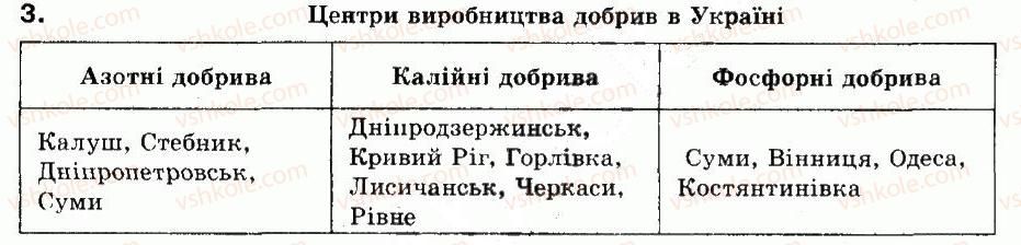 фото задание 3 - § 22. галузева і територіальна структура хімічної промисловості - розділ 3. господарство