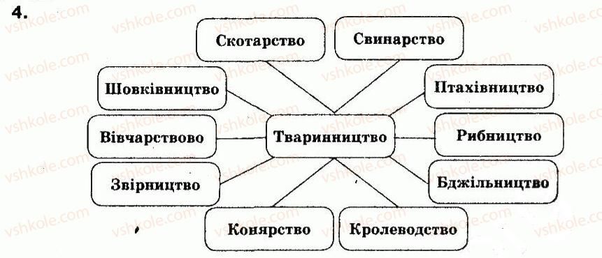 фото задание 4 - § 29.тваринництво - розділ 3. господарство