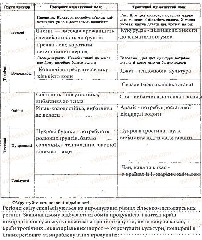 фото задание ст8впр2 - практична робота № 3. визначення зернових і технічних культур - практичні роботи