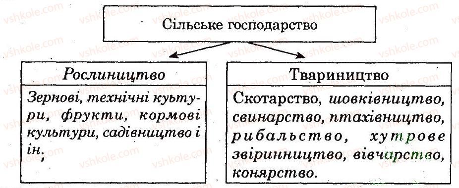 фото задание 1 - практична робота 9 - практичні роботи