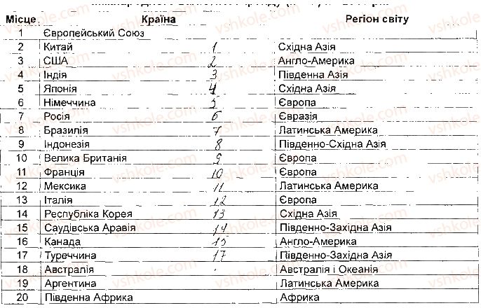фото задание 2-3 - практична робота 2. позначення на контурній карті країн - практичні роботи