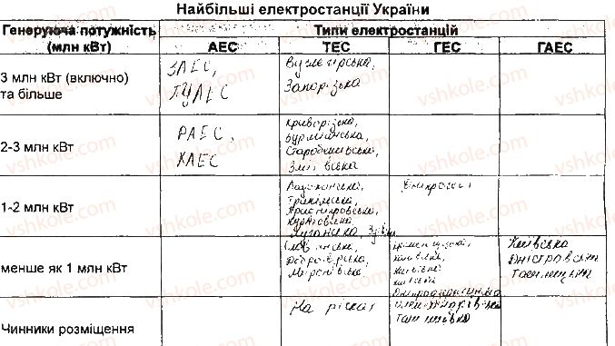 фото задание 1 - практична робота 5.1. позначення найбільших електростанцій - практичні роботи