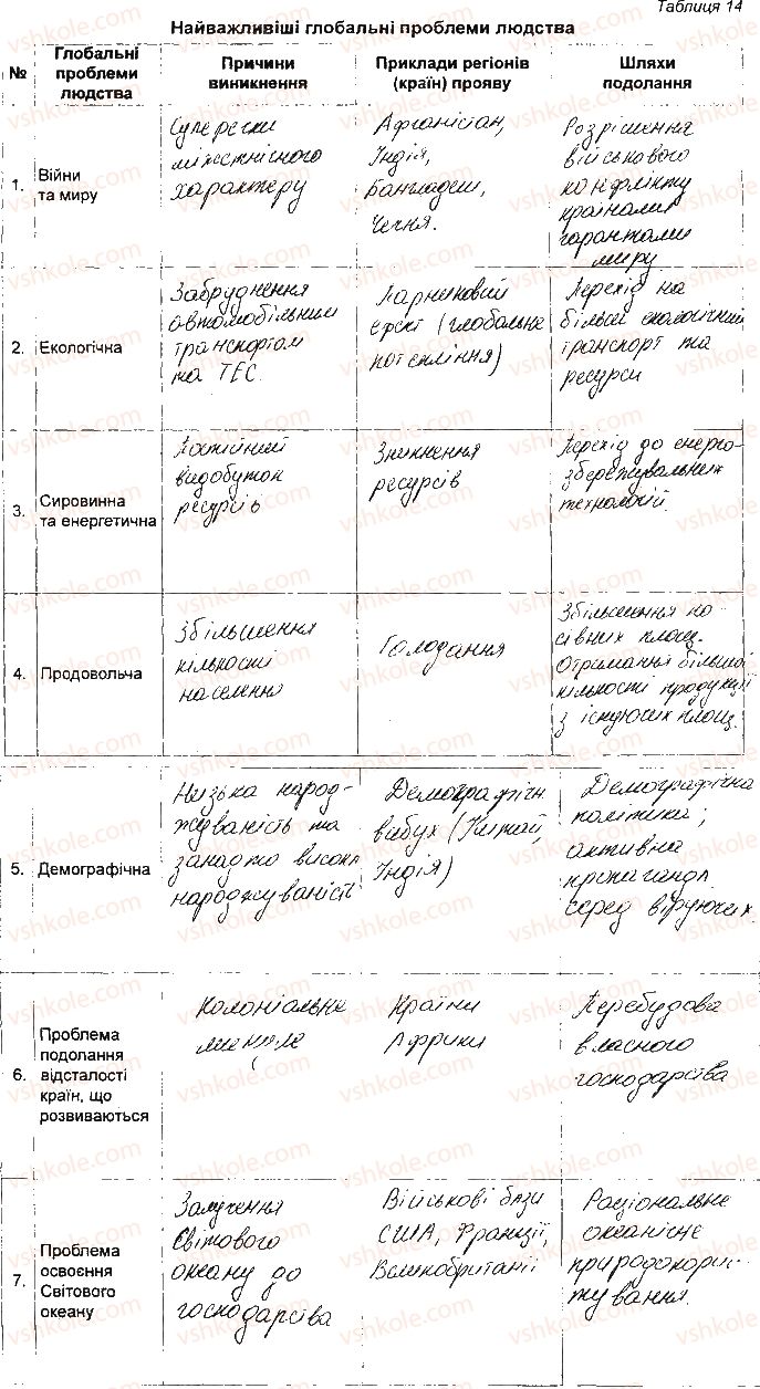 фото задание ст30 - самостійна робота 3. характеристика проблем людства - самостійні роботи