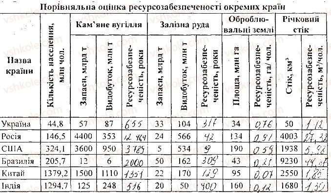 фото задание 2 - самостійна робота 3. порівняльна оцінка ресурсозабезпеченості - вкладиш. зошит для самостійних і контрольних робіт