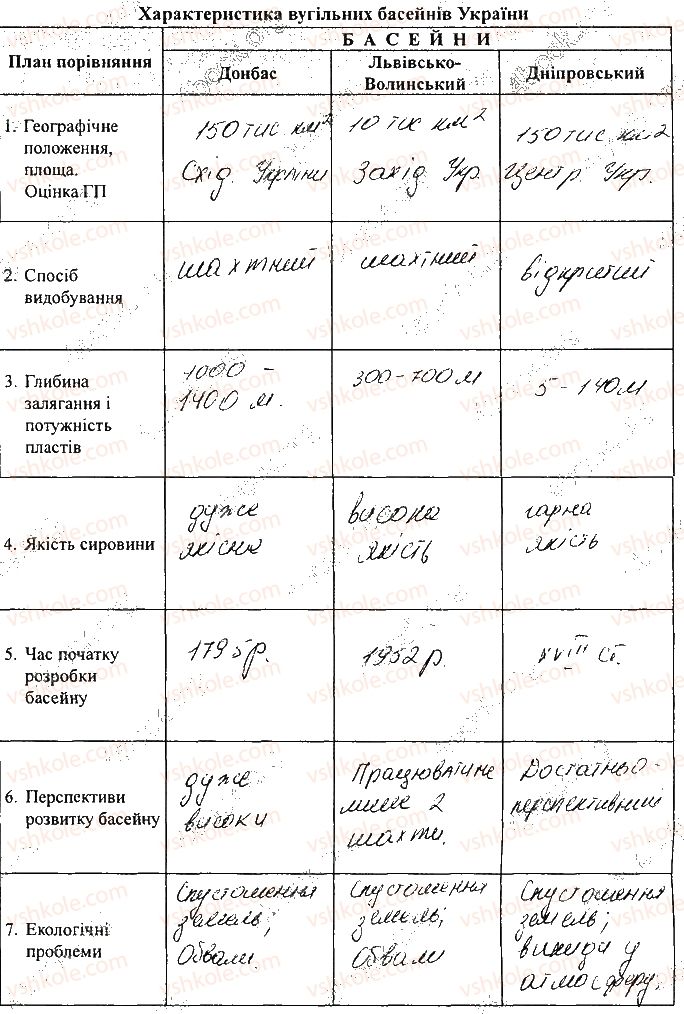 фото задание 1 - самостійна робота 4. порівняльна характеристика районів видобутку - вкладиш. зошит для самостійних і контрольних робіт