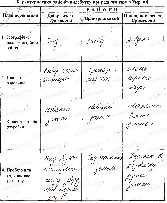 фото задание 2 - самостійна робота 4. порівняльна характеристика районів видобутку - вкладиш. зошит для самостійних і контрольних робіт