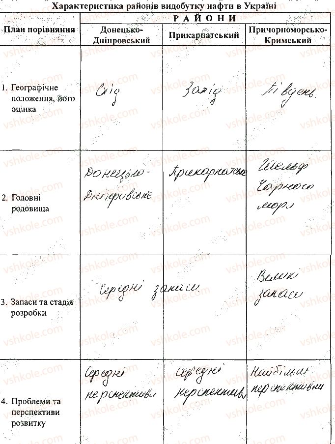 фото задание 3 - самостійна робота 4. порівняльна характеристика районів видобутку - вкладиш. зошит для самостійних і контрольних робіт